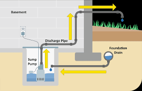 Sump pump system diagram