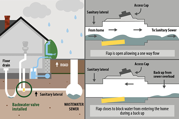 Backwater valve operation animation